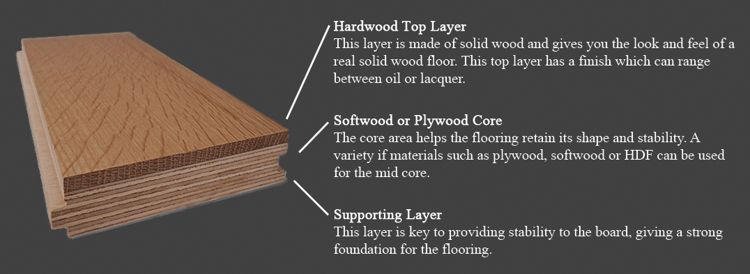 Deferent layers of Engineered wood flooring
